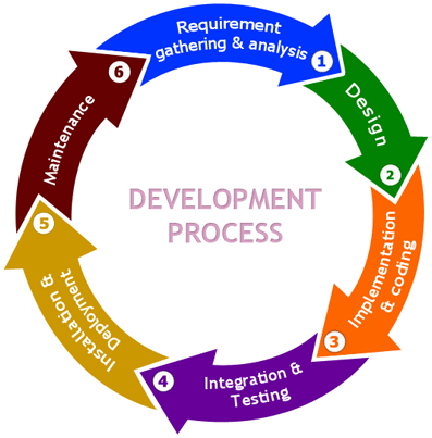 web development life cycle